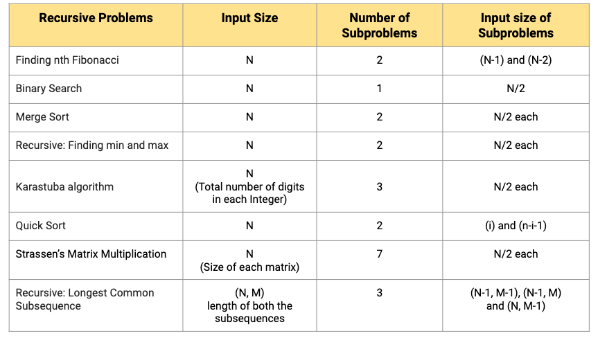 How To Find Time Complexity Of A Recursive Function