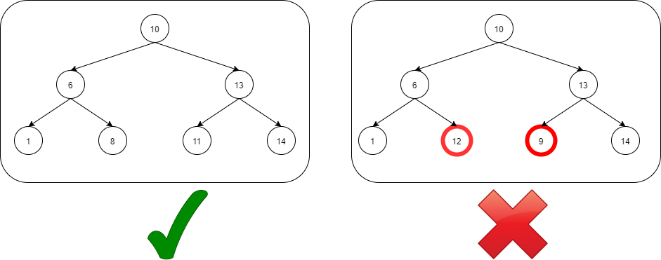 Binary Search Tree Introduction Operations And Applications