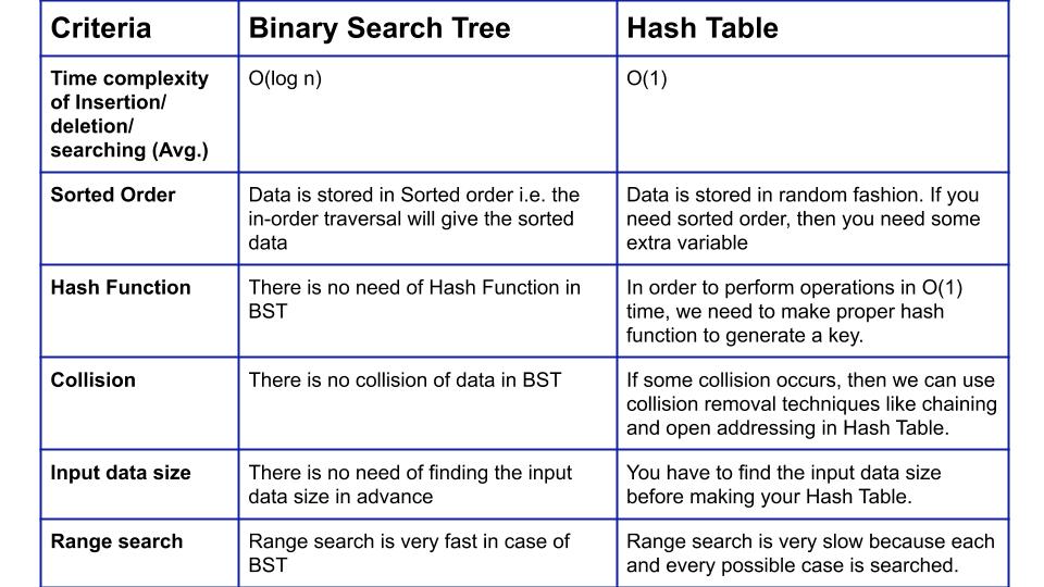 Binary Search Tree vs Hash Table