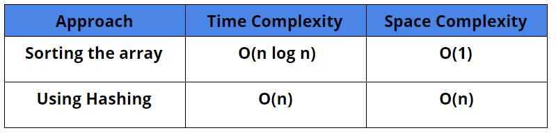 Check If Two Are Equal Or Not