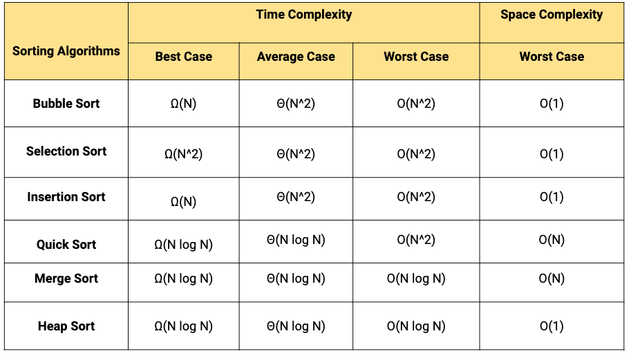 Selection Sort Algorithm Best Case And Worst Case