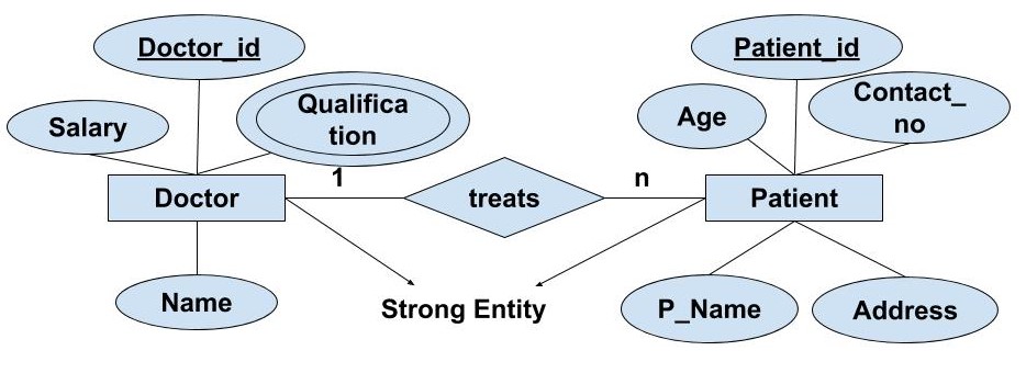 Weak Entity And Strong Entity In Dbms Ppt