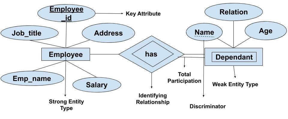 Difference Between Strong And Weak Entity In Dbms In Hindi