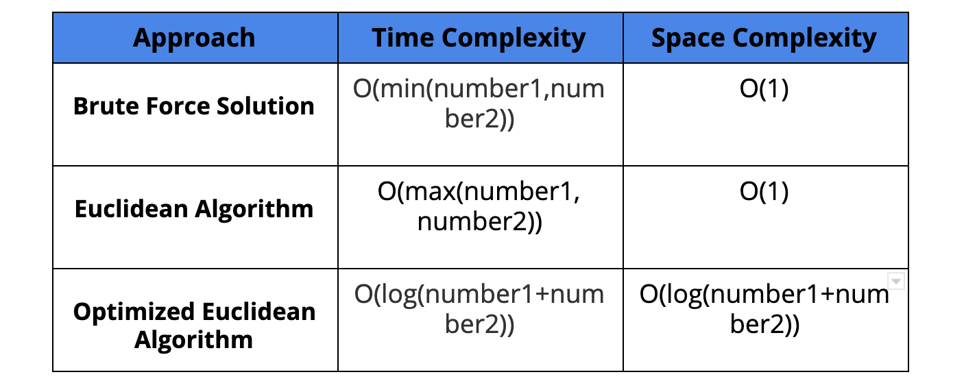 greatest-common-divisor-interview-problem