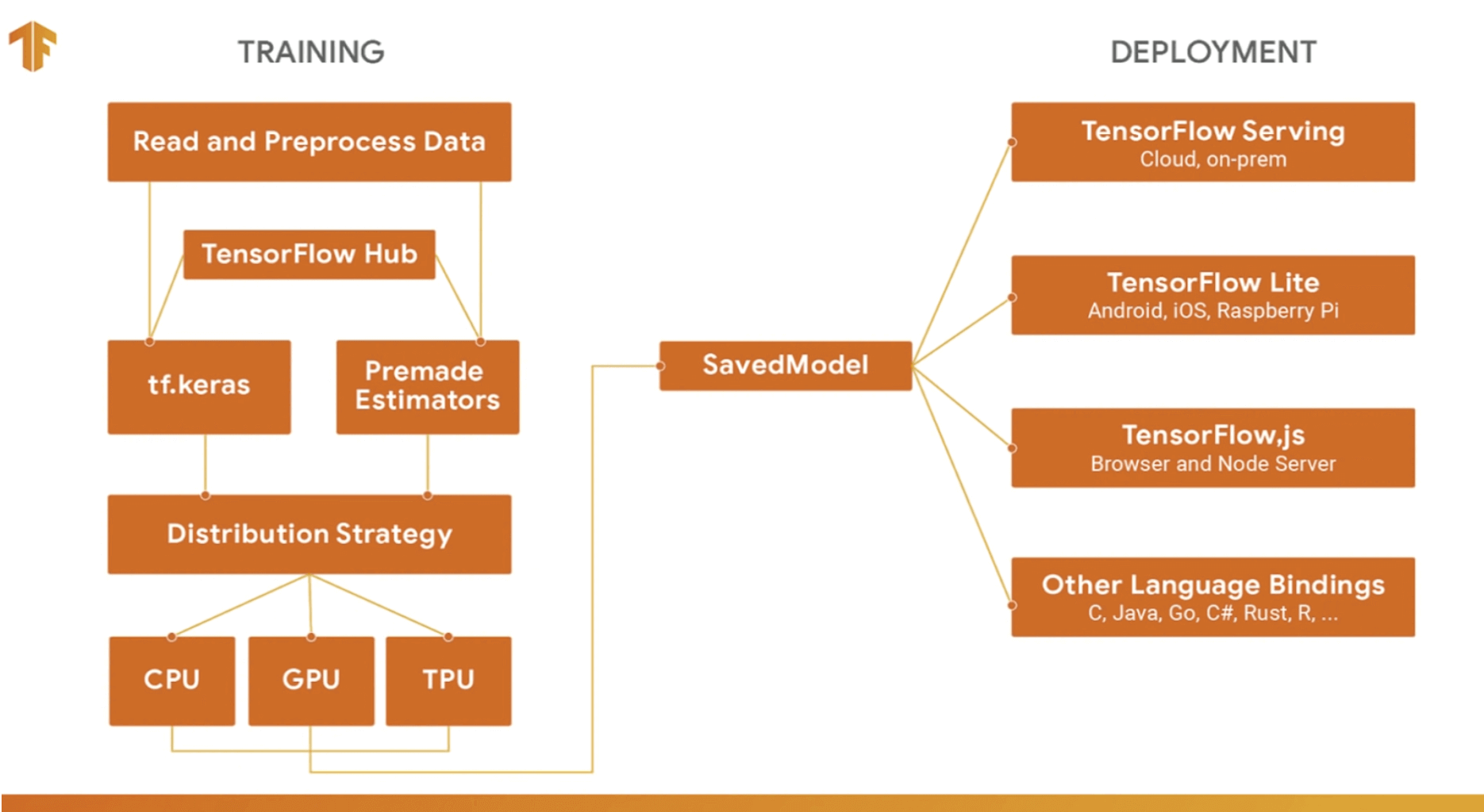 Tensorflow 2.0 clearance example code