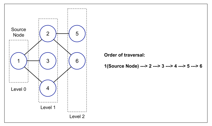 Algorithms: Breadth-First Search vs. Depth-First Search