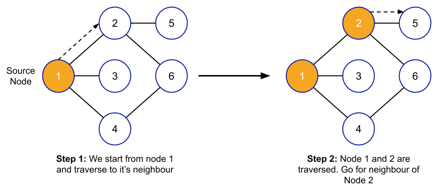 Stack-based graph traversal ≠ depth first search