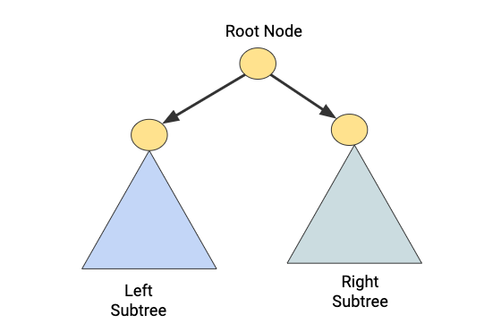 Introduction to Tree Configurations 