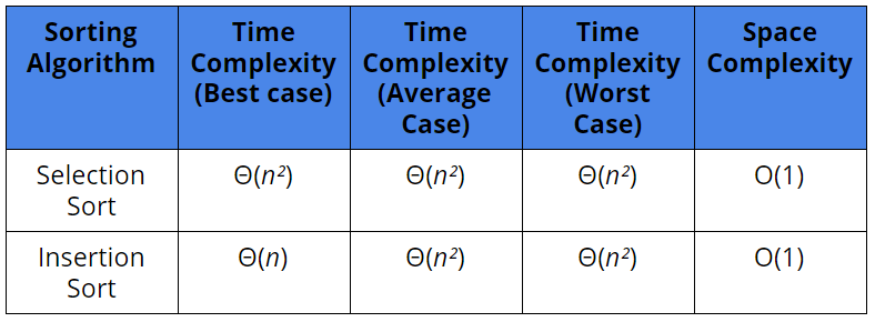 introduction-to-sorting-algorithms-selection-and-insertion-sort