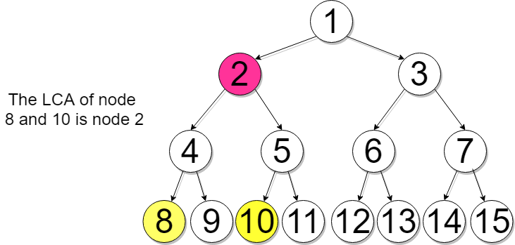 Lowest Common Ancestor of a Binary Tree