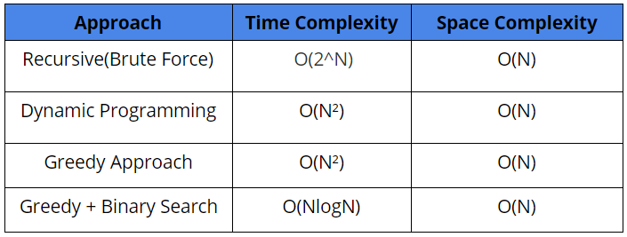 Longest Increasing Subsequence C++1 - Online C++ Compiler