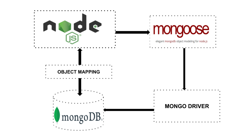 Mastering Mongoose For MongoDB And Nodejs