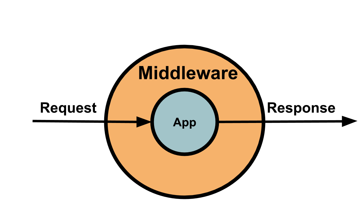  Middleware in Javascript