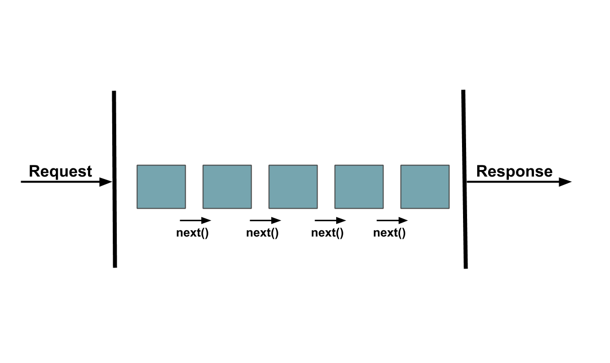  Middleware in Javascript