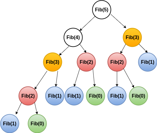 optimal-substructure-and-overlapping-subproblems