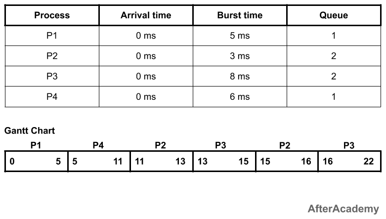 Process Scheduling Algorithms In The Operating System