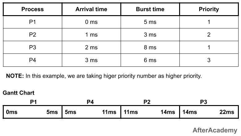 Time Slice Scheduling Quantum