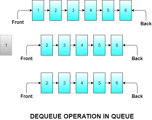 Queue And Its Basic Operations