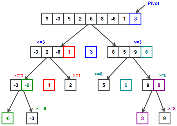 python-program-to-sort-list-items-in-descending-order