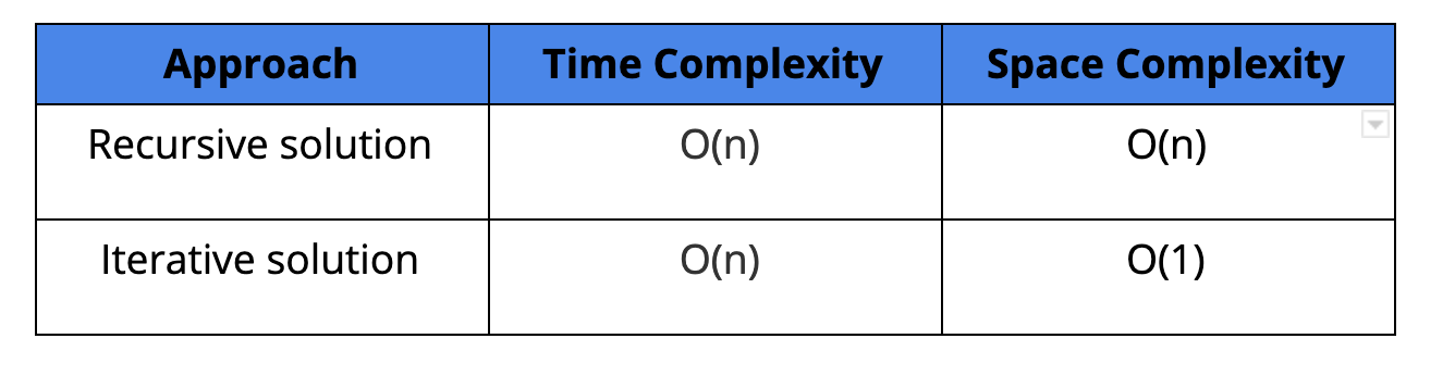 Remove Duplicates From A Sorted Linked List Interview Problem