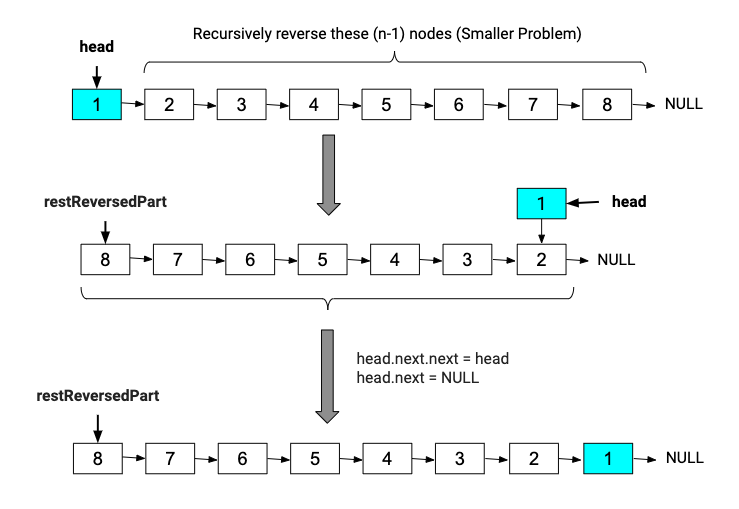 Reverse A Linked List