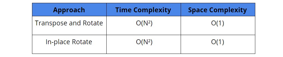 Rotate matrix 90 degrees clockwise and anti-clockwise - LearnersBucket