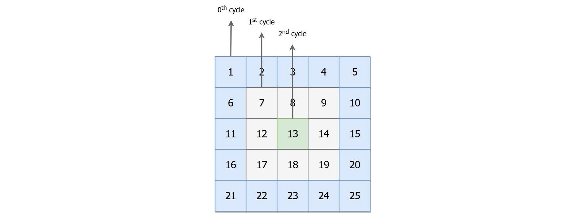 Rotate Matrix