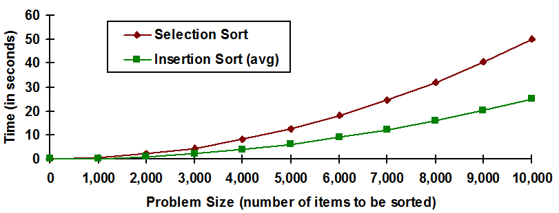 introduction-to-sorting-algorithms-selection-and-insertion-sort