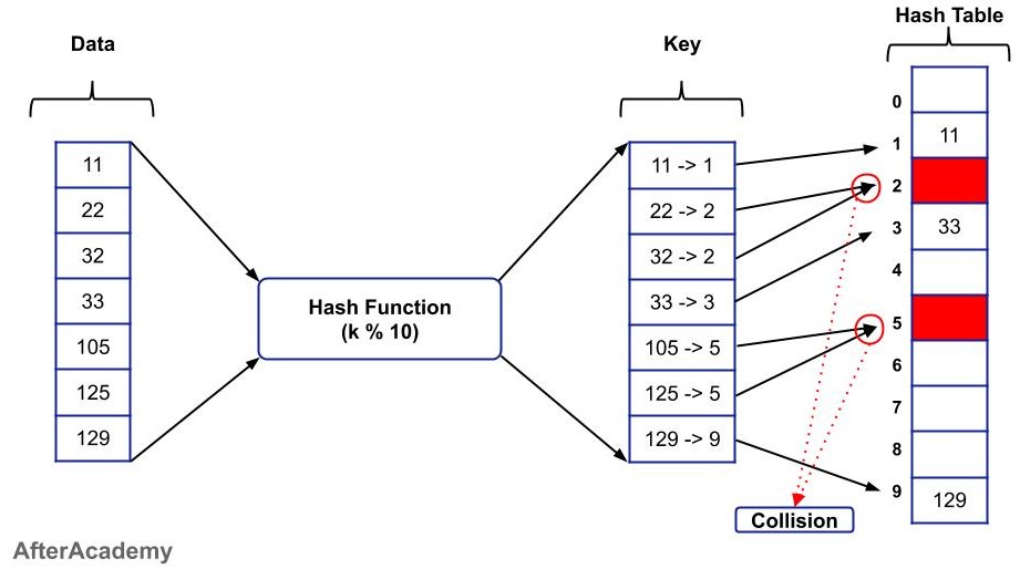 the-concept-of-hashing-in-programming