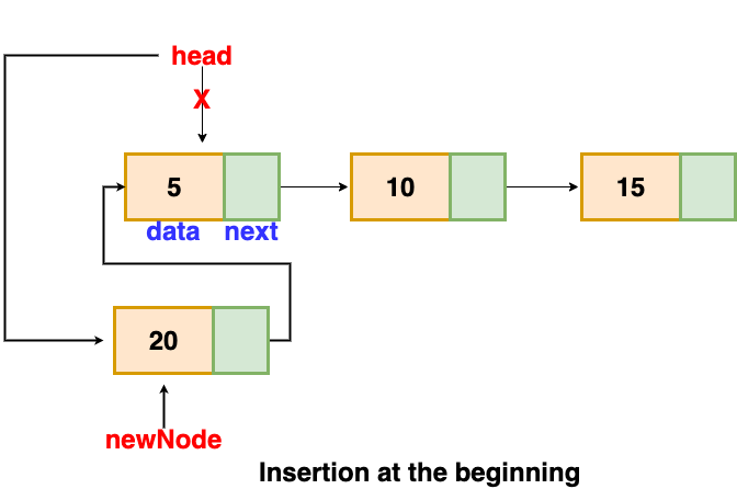 assignment operator linked list