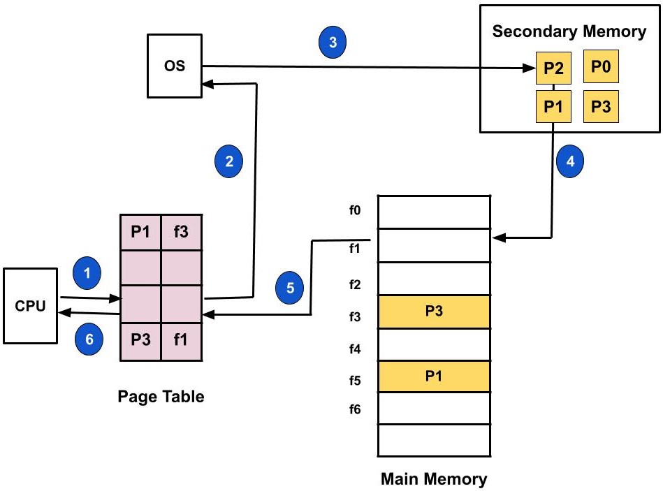 What Is Paging With Example