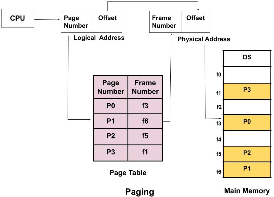 what-are-paging-and-segmentation