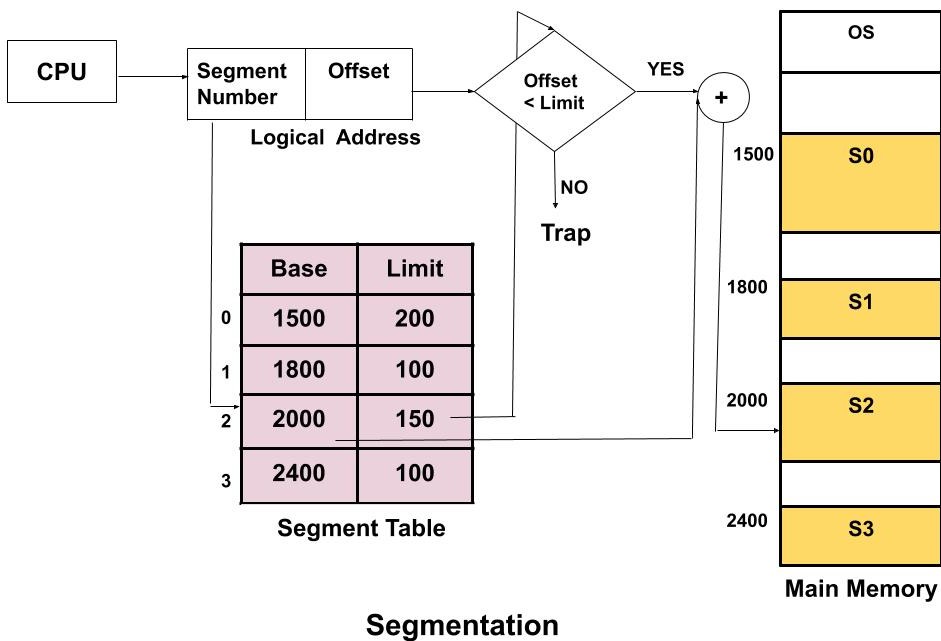 What Are Paging And Segmentation 