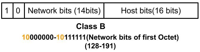 What Are The Classes Of IPV4 How To Identify IP Class From A Given IP 