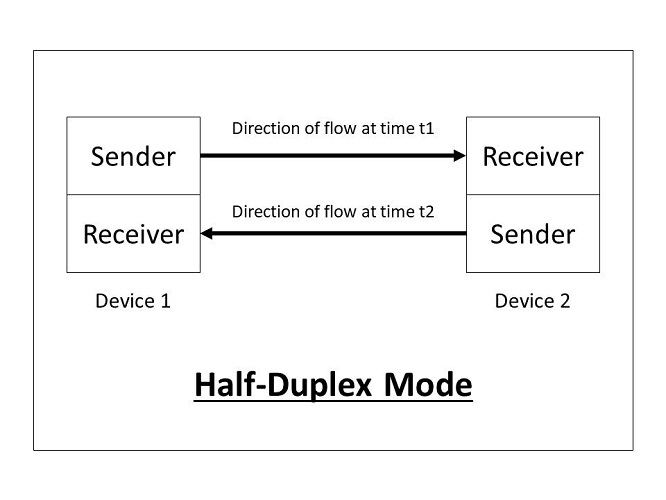 What are the Data Transmission Modes in a network?