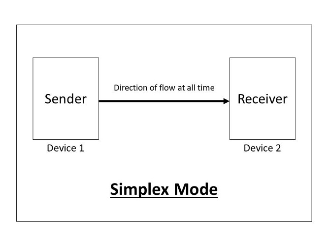 Sender device. Simplex Mode. LC Simplex схема. Simplex 2975-9450. Симплекс и дуплекс в радиосвязи.