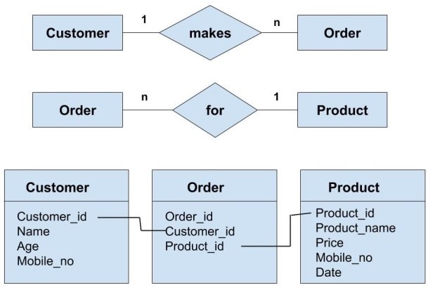 To many t s. Erd диаграмма one to many. Entity relation one to many. Function many to many. Types relationship diagram example one to one.