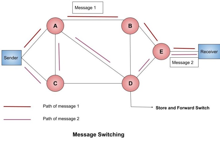 How Does Packet Switching Work Bbc Bitesize