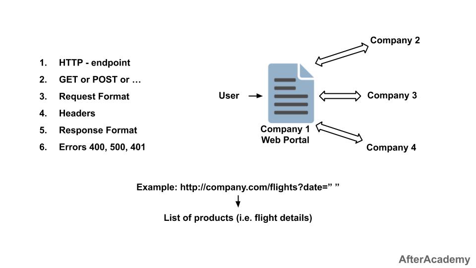 What Exactly Is API 