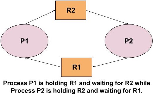 what-is-a-deadlock-in-dbms-and-what-are-the-deadlock-avoidance