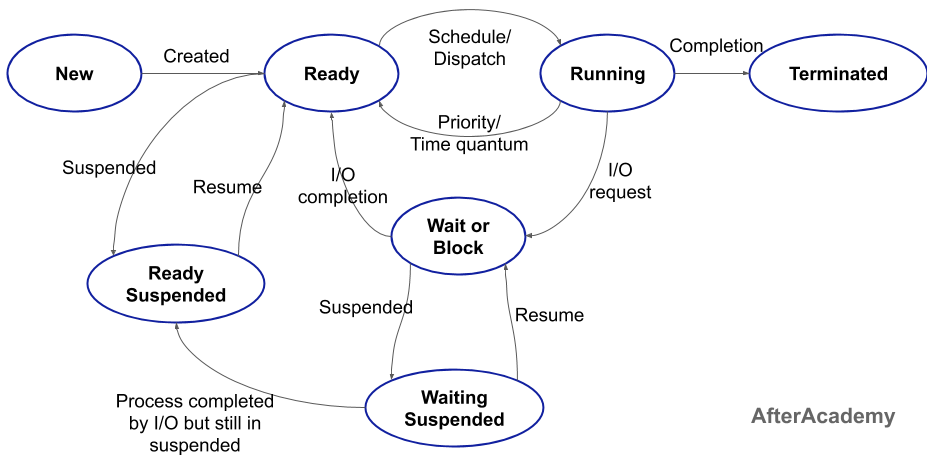 What Is A Process In Operating System And What Are The Different States 