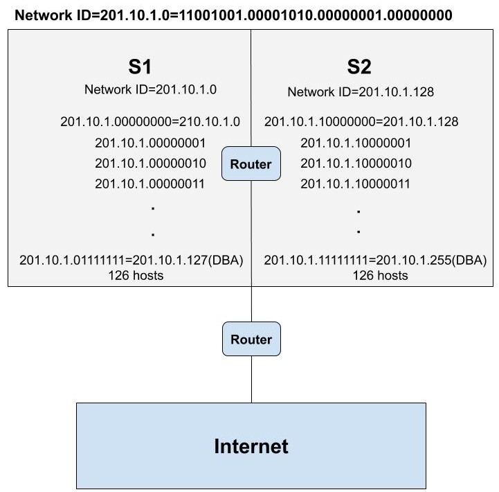 What a Subnet mask?