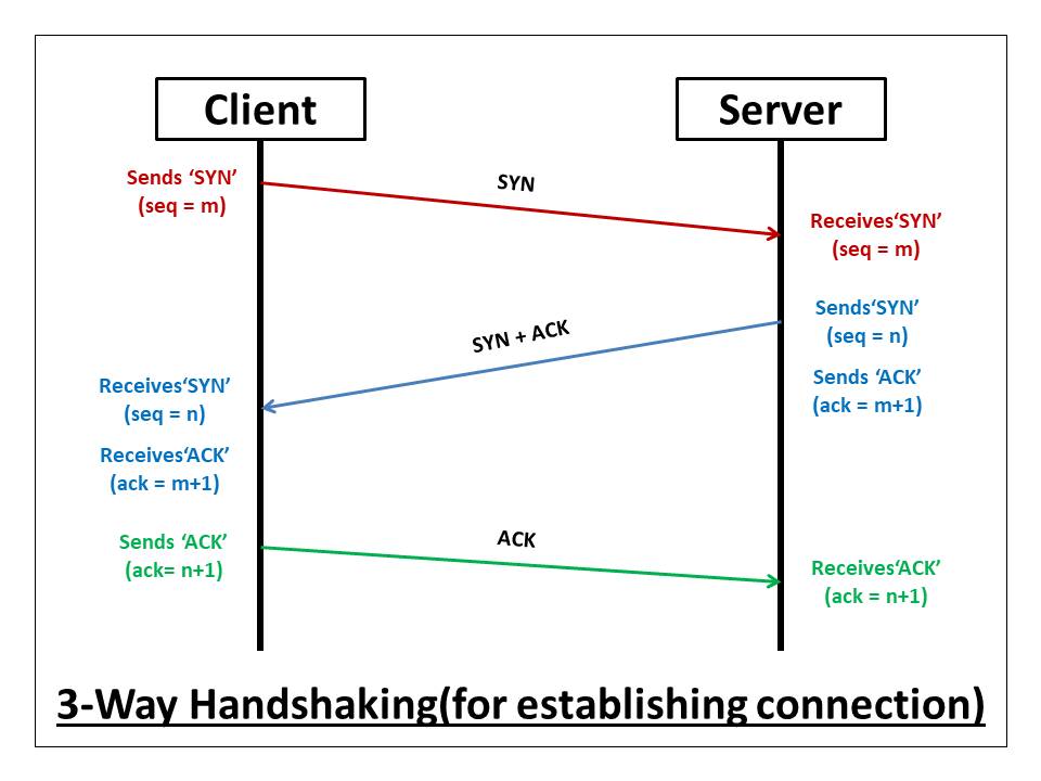 TCP 3-way handshake