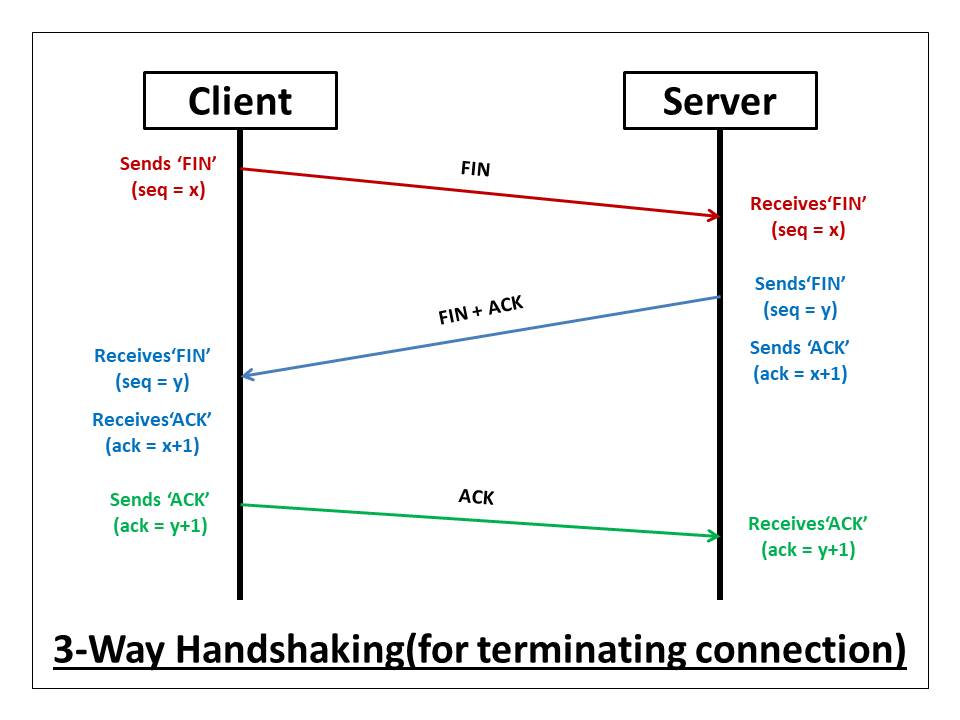 Tcp Connection Establishment And Termination Using Timeline