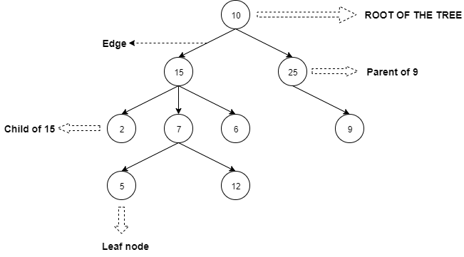 what-is-a-tree-data-structure