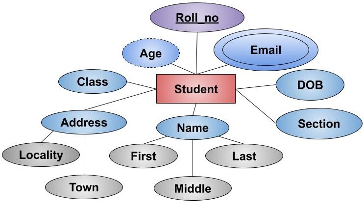 What Are Attributes Give Three Examples