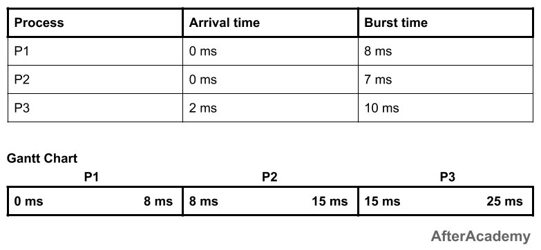 What is Burst time, Arrival time, Response time, Waiting time, Turnaround time, and Throughput?