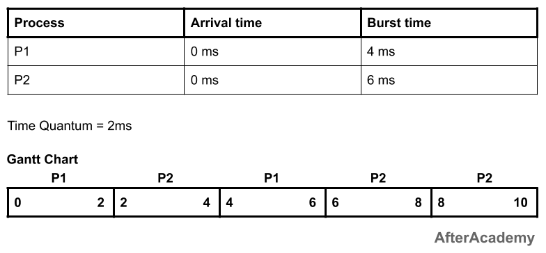 What is Burst time, Arrival time, Response time, Waiting time, Turnaround time, and Throughput?