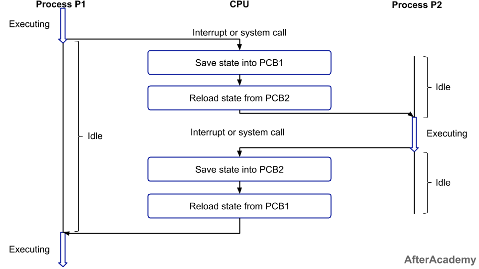 CS-Study/PCB와 Context Switching.md at main · hyeong-jun-kim/CS-Study ...