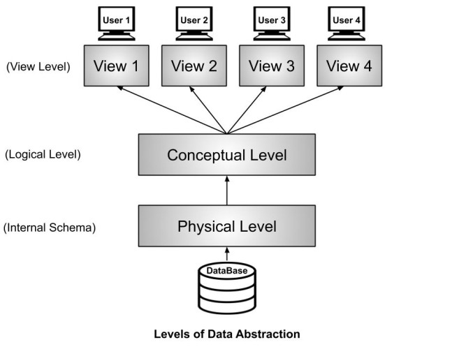 What is Data Abstraction in DBMS and what are its three levels?